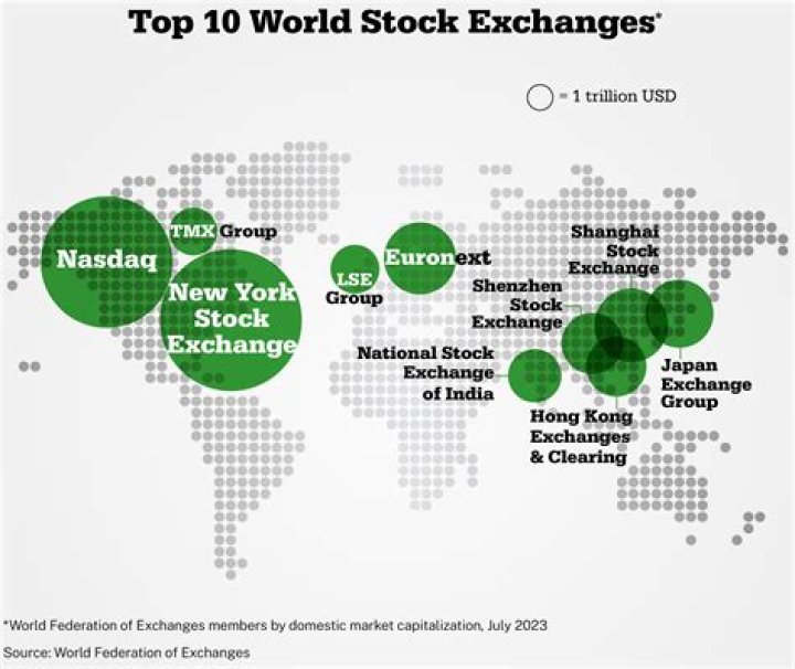 Which is the largest commodity exchange in the world?
