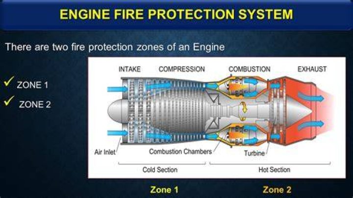 Why are fire protection systems required on a turbine engine?