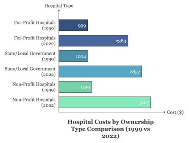 Why are the costs of hospital services increasing?