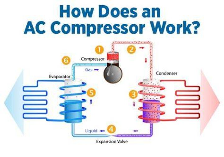 Why does my air compressor have 2 gauges?