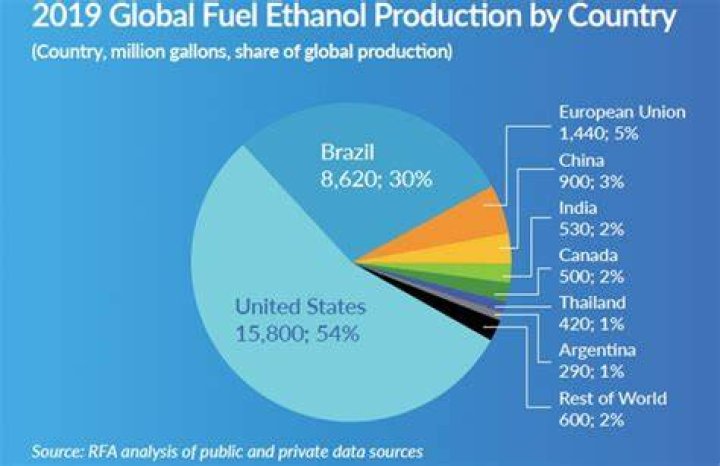 Why is America the largest producer of ethanol?