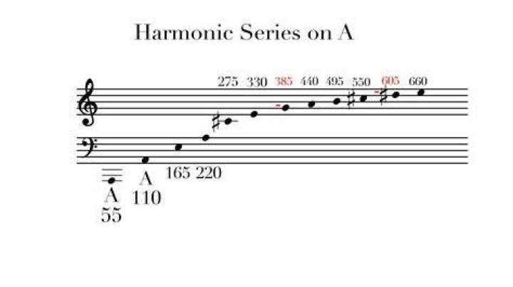 Why is it important to understand the harmonic series in music?